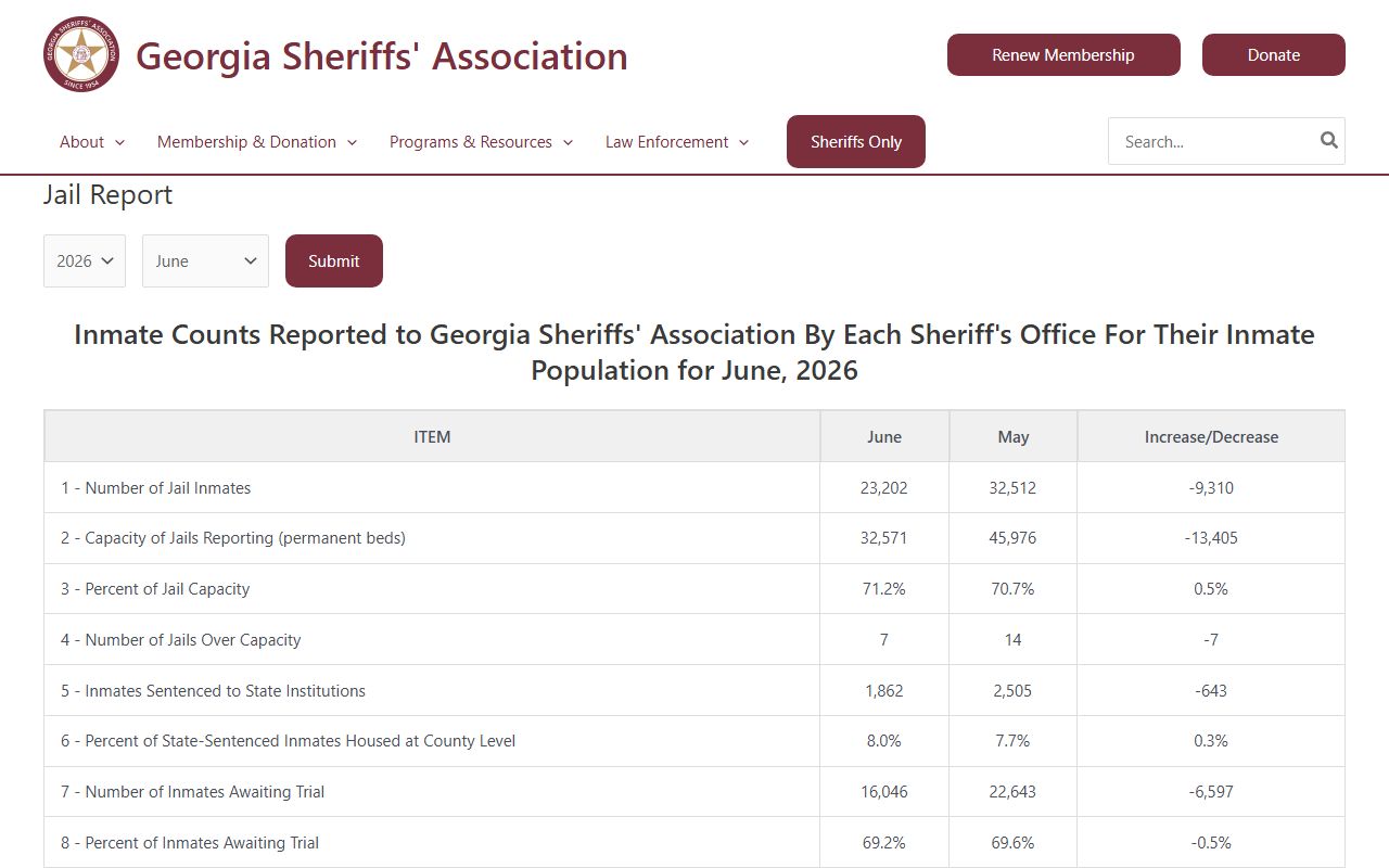 Georgia Sheriffs' Association statewide jail report page